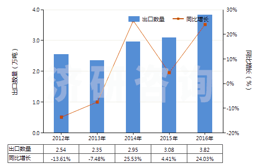 2012-2016年中國硫代氨基甲酸酯或鹽及二硫代氨基甲酸酯或鹽(HS29302000)出口量及增速統(tǒng)計